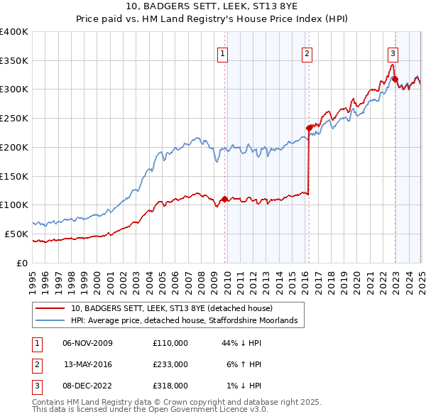 10, BADGERS SETT, LEEK, ST13 8YE: Price paid vs HM Land Registry's House Price Index