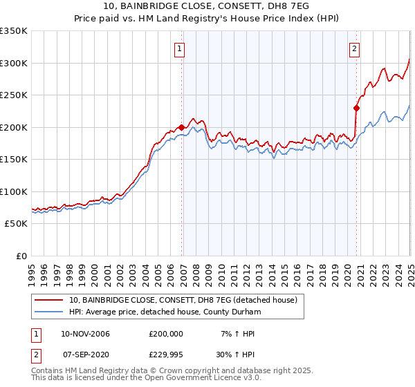 10, BAINBRIDGE CLOSE, CONSETT, DH8 7EG: Price paid vs HM Land Registry's House Price Index
