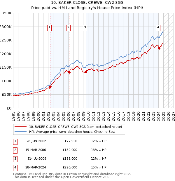 10, BAKER CLOSE, CREWE, CW2 8GS: Price paid vs HM Land Registry's House Price Index