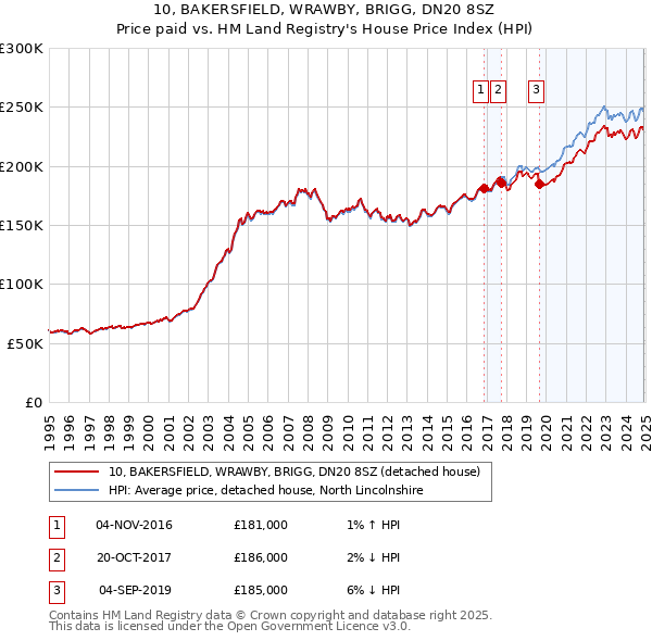 10, BAKERSFIELD, WRAWBY, BRIGG, DN20 8SZ: Price paid vs HM Land Registry's House Price Index