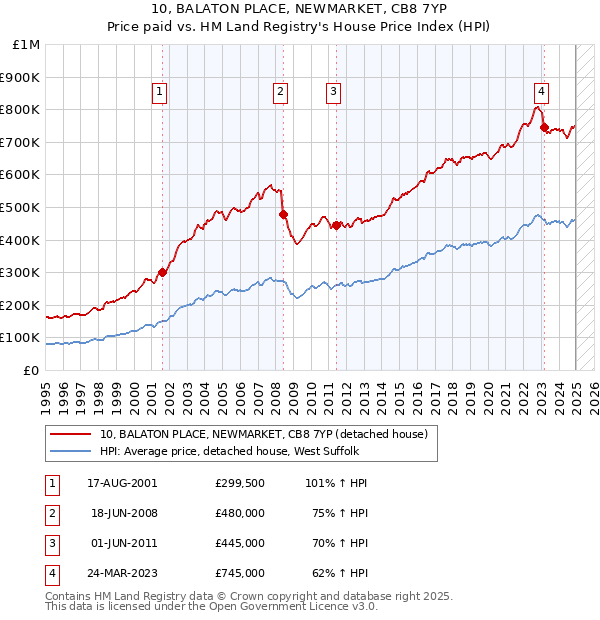 10, BALATON PLACE, NEWMARKET, CB8 7YP: Price paid vs HM Land Registry's House Price Index
