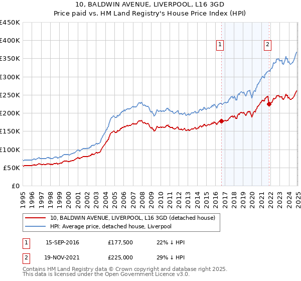 10, BALDWIN AVENUE, LIVERPOOL, L16 3GD: Price paid vs HM Land Registry's House Price Index