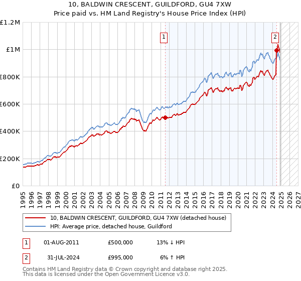 10, BALDWIN CRESCENT, GUILDFORD, GU4 7XW: Price paid vs HM Land Registry's House Price Index