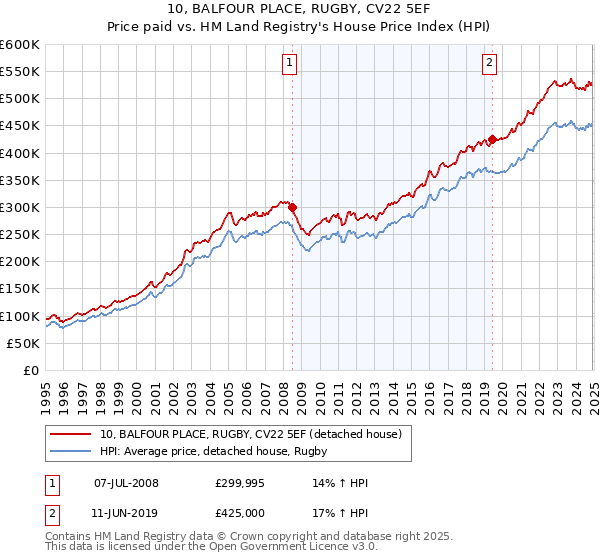 10, BALFOUR PLACE, RUGBY, CV22 5EF: Price paid vs HM Land Registry's House Price Index