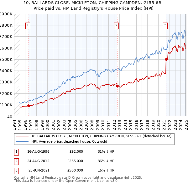 10, BALLARDS CLOSE, MICKLETON, CHIPPING CAMPDEN, GL55 6RL: Price paid vs HM Land Registry's House Price Index