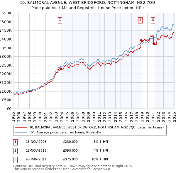 10, BALMORAL AVENUE, WEST BRIDGFORD, NOTTINGHAM, NG2 7QU: Price paid vs HM Land Registry's House Price Index