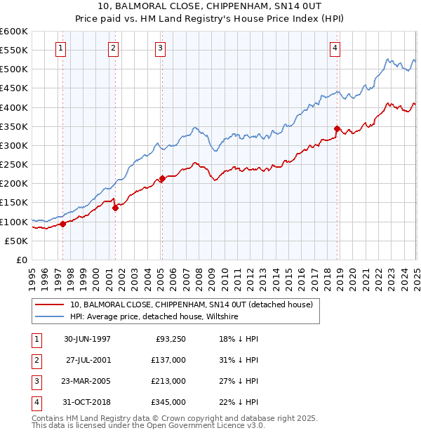 10, BALMORAL CLOSE, CHIPPENHAM, SN14 0UT: Price paid vs HM Land Registry's House Price Index