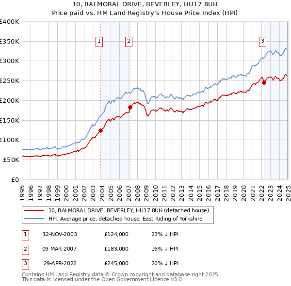 10, BALMORAL DRIVE, BEVERLEY, HU17 8UH: Price paid vs HM Land Registry's House Price Index