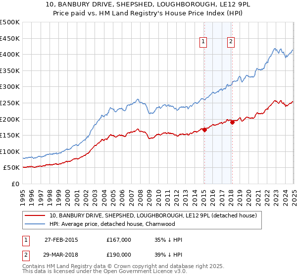 10, BANBURY DRIVE, SHEPSHED, LOUGHBOROUGH, LE12 9PL: Price paid vs HM Land Registry's House Price Index