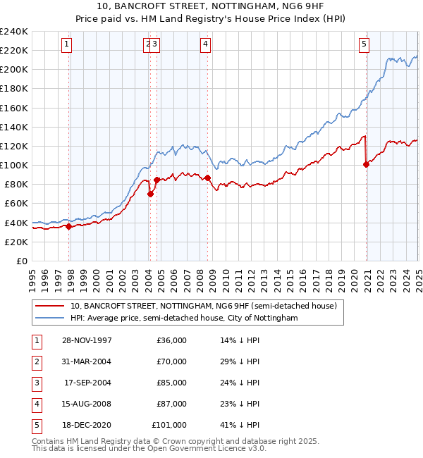 10, BANCROFT STREET, NOTTINGHAM, NG6 9HF: Price paid vs HM Land Registry's House Price Index