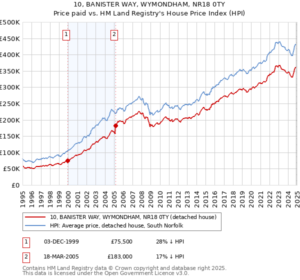 10, BANISTER WAY, WYMONDHAM, NR18 0TY: Price paid vs HM Land Registry's House Price Index