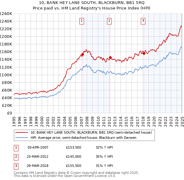 10, BANK HEY LANE SOUTH, BLACKBURN, BB1 5RQ: Price paid vs HM Land Registry's House Price Index