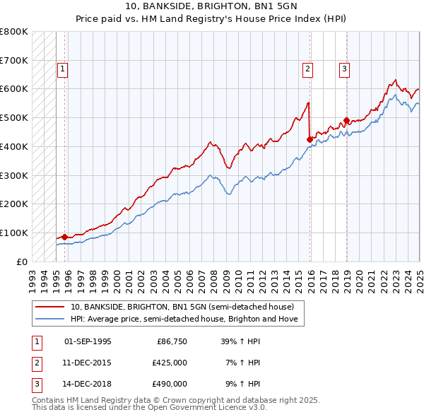 10, BANKSIDE, BRIGHTON, BN1 5GN: Price paid vs HM Land Registry's House Price Index