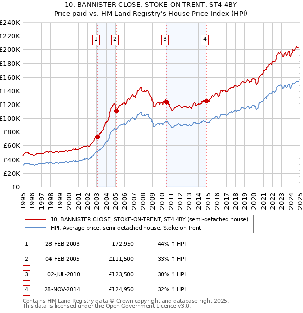 10, BANNISTER CLOSE, STOKE-ON-TRENT, ST4 4BY: Price paid vs HM Land Registry's House Price Index