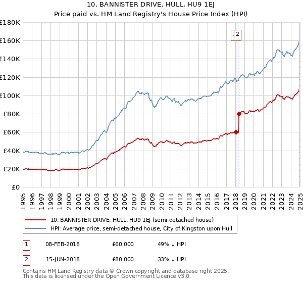 10, BANNISTER DRIVE, HULL, HU9 1EJ: Price paid vs HM Land Registry's House Price Index