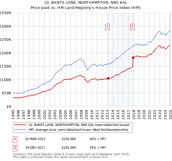 10, BANTS LANE, NORTHAMPTON, NN5 6AL: Price paid vs HM Land Registry's House Price Index