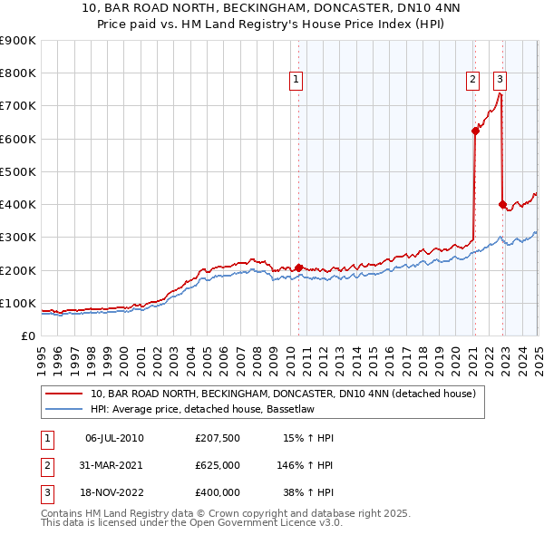 10, BAR ROAD NORTH, BECKINGHAM, DONCASTER, DN10 4NN: Price paid vs HM Land Registry's House Price Index