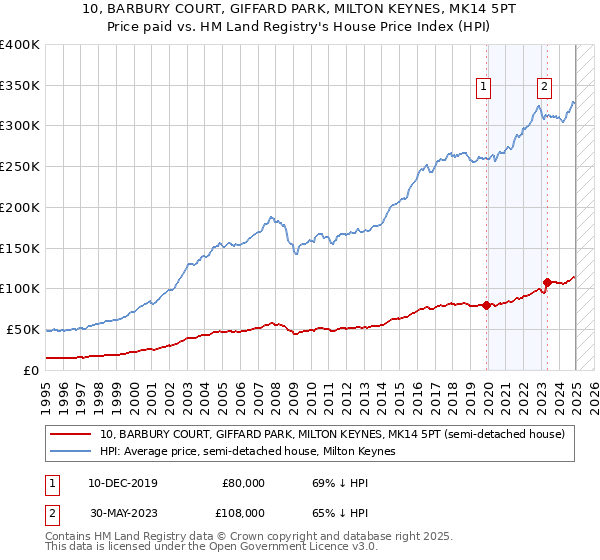 10, BARBURY COURT, GIFFARD PARK, MILTON KEYNES, MK14 5PT: Price paid vs HM Land Registry's House Price Index