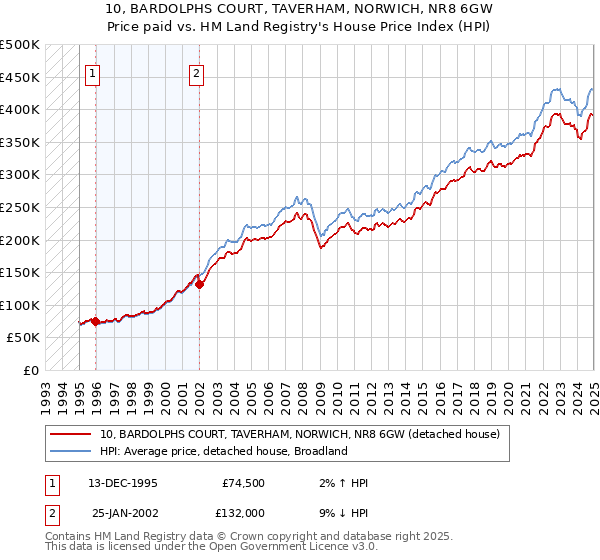 10, BARDOLPHS COURT, TAVERHAM, NORWICH, NR8 6GW: Price paid vs HM Land Registry's House Price Index