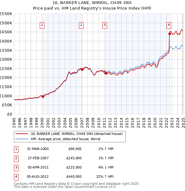 10, BARKER LANE, WIRRAL, CH49 3NX: Price paid vs HM Land Registry's House Price Index