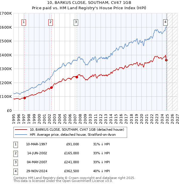 10, BARKUS CLOSE, SOUTHAM, CV47 1GB: Price paid vs HM Land Registry's House Price Index