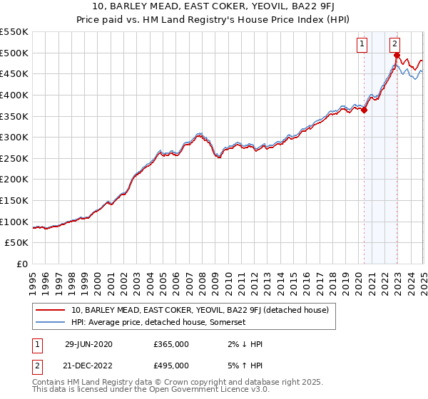 10, BARLEY MEAD, EAST COKER, YEOVIL, BA22 9FJ: Price paid vs HM Land Registry's House Price Index