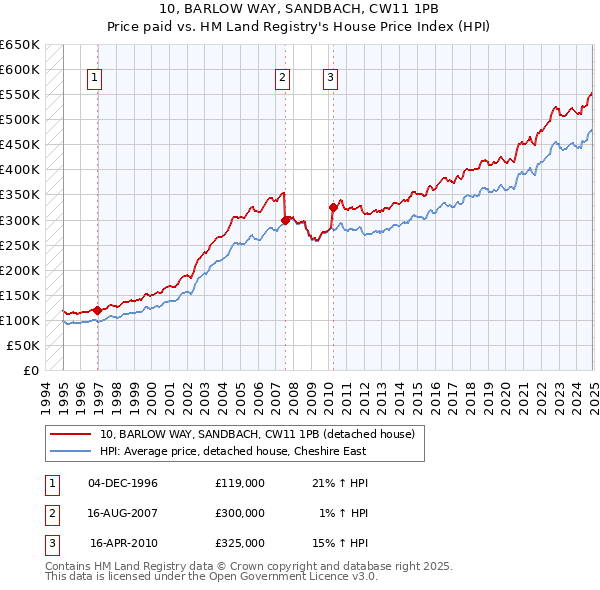 10, BARLOW WAY, SANDBACH, CW11 1PB: Price paid vs HM Land Registry's House Price Index