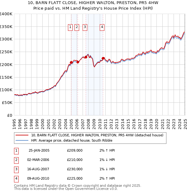 10, BARN FLATT CLOSE, HIGHER WALTON, PRESTON, PR5 4HW: Price paid vs HM Land Registry's House Price Index