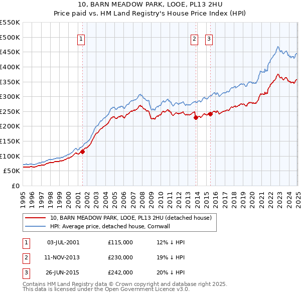 10, BARN MEADOW PARK, LOOE, PL13 2HU: Price paid vs HM Land Registry's House Price Index