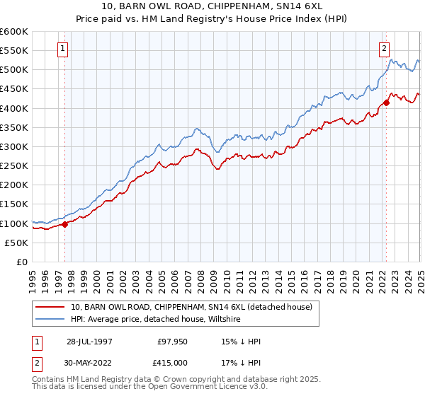 10, BARN OWL ROAD, CHIPPENHAM, SN14 6XL: Price paid vs HM Land Registry's House Price Index