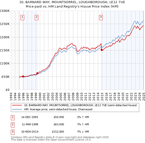 10, BARNARD WAY, MOUNTSORREL, LOUGHBOROUGH, LE12 7UE: Price paid vs HM Land Registry's House Price Index
