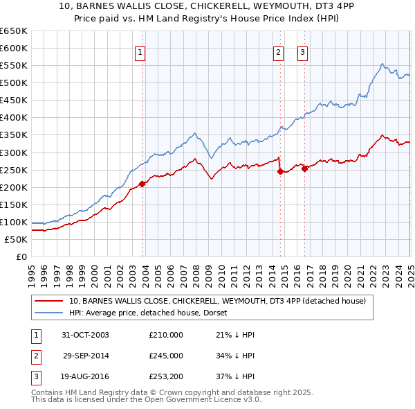 10, BARNES WALLIS CLOSE, CHICKERELL, WEYMOUTH, DT3 4PP: Price paid vs HM Land Registry's House Price Index