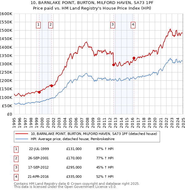 10, BARNLAKE POINT, BURTON, MILFORD HAVEN, SA73 1PF: Price paid vs HM Land Registry's House Price Index