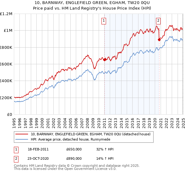 10, BARNWAY, ENGLEFIELD GREEN, EGHAM, TW20 0QU: Price paid vs HM Land Registry's House Price Index