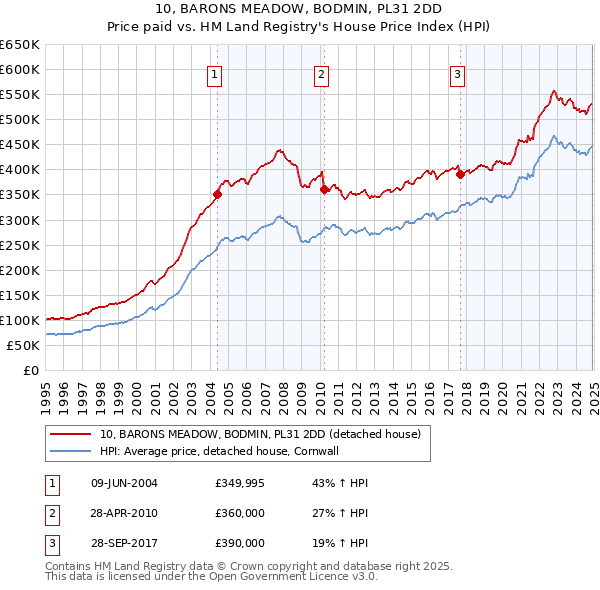 10, BARONS MEADOW, BODMIN, PL31 2DD: Price paid vs HM Land Registry's House Price Index