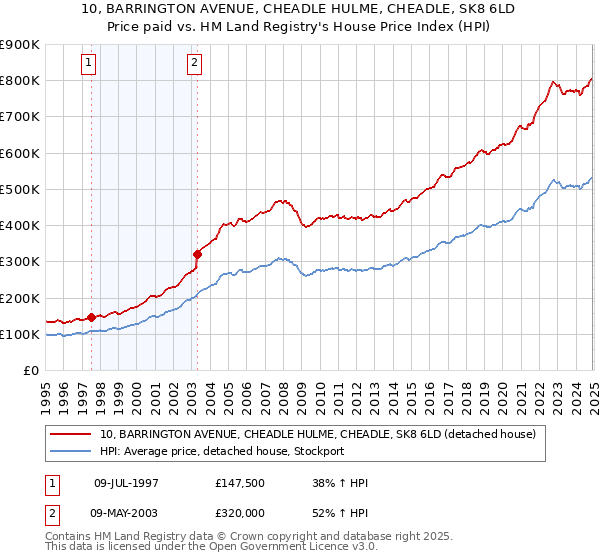 10, BARRINGTON AVENUE, CHEADLE HULME, CHEADLE, SK8 6LD: Price paid vs HM Land Registry's House Price Index