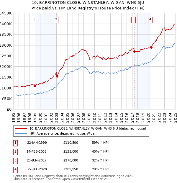 10, BARRINGTON CLOSE, WINSTANLEY, WIGAN, WN3 6JU: Price paid vs HM Land Registry's House Price Index