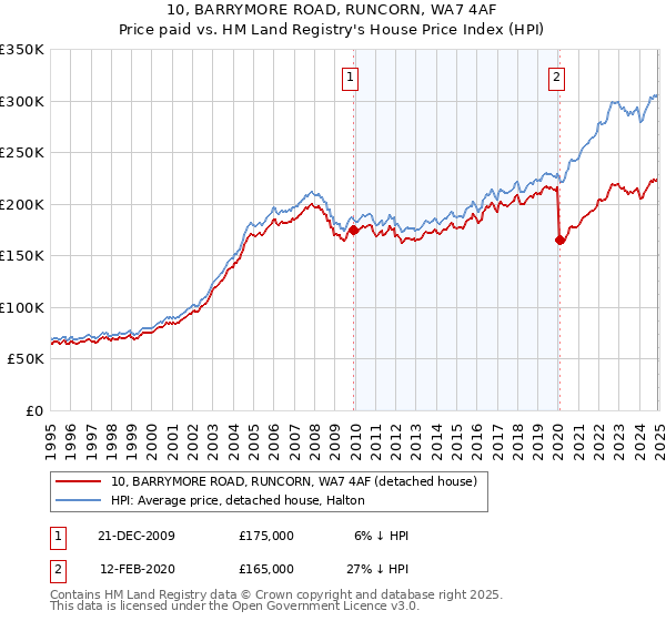 10, BARRYMORE ROAD, RUNCORN, WA7 4AF: Price paid vs HM Land Registry's House Price Index