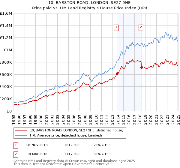 10, BARSTON ROAD, LONDON, SE27 9HE: Price paid vs HM Land Registry's House Price Index
