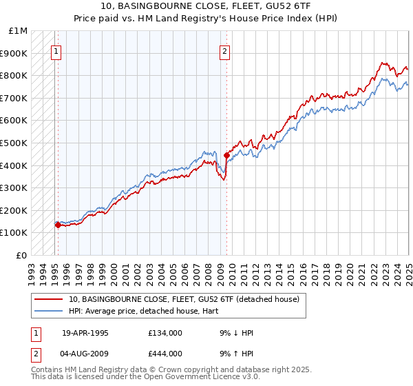 10, BASINGBOURNE CLOSE, FLEET, GU52 6TF: Price paid vs HM Land Registry's House Price Index
