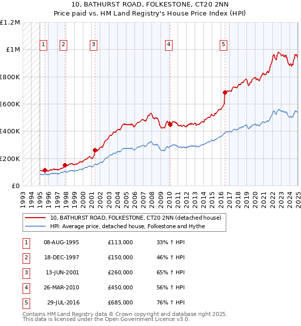 10, BATHURST ROAD, FOLKESTONE, CT20 2NN: Price paid vs HM Land Registry's House Price Index