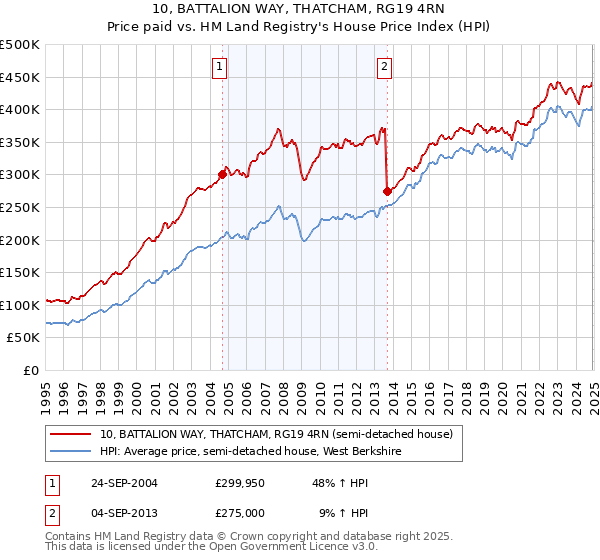 10, BATTALION WAY, THATCHAM, RG19 4RN: Price paid vs HM Land Registry's House Price Index