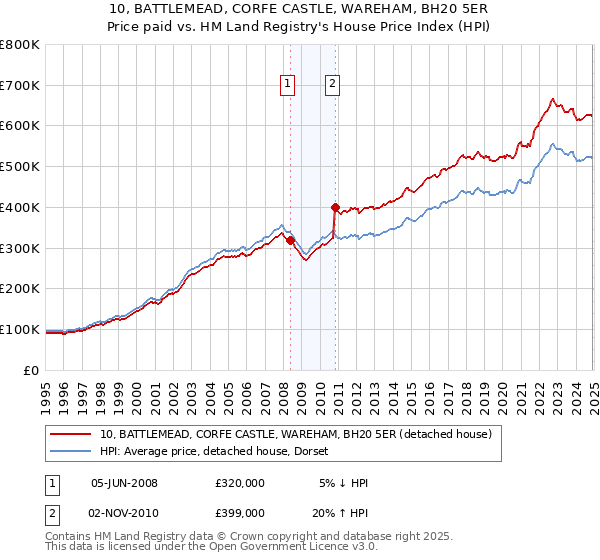 10, BATTLEMEAD, CORFE CASTLE, WAREHAM, BH20 5ER: Price paid vs HM Land Registry's House Price Index