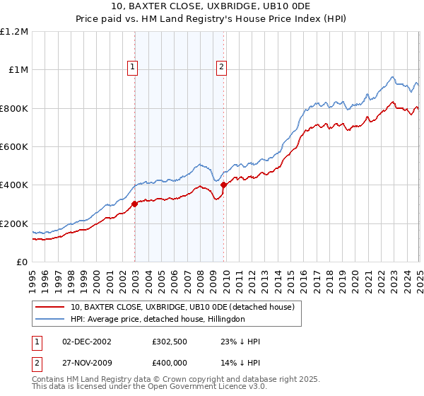 10, BAXTER CLOSE, UXBRIDGE, UB10 0DE: Price paid vs HM Land Registry's House Price Index