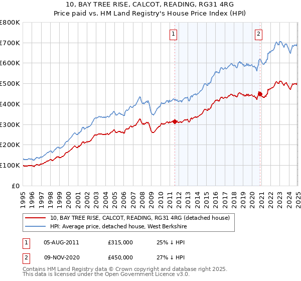 10, BAY TREE RISE, CALCOT, READING, RG31 4RG: Price paid vs HM Land Registry's House Price Index