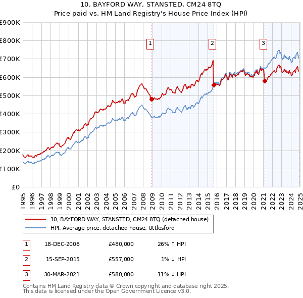 10, BAYFORD WAY, STANSTED, CM24 8TQ: Price paid vs HM Land Registry's House Price Index