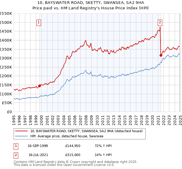 10, BAYSWATER ROAD, SKETTY, SWANSEA, SA2 9HA: Price paid vs HM Land Registry's House Price Index
