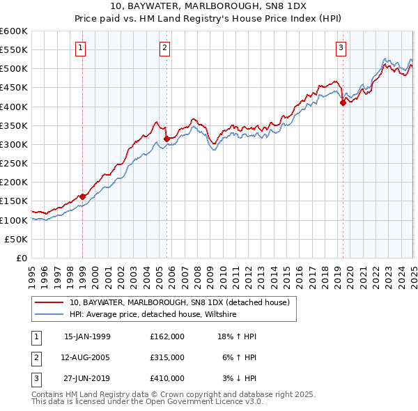 10, BAYWATER, MARLBOROUGH, SN8 1DX: Price paid vs HM Land Registry's House Price Index