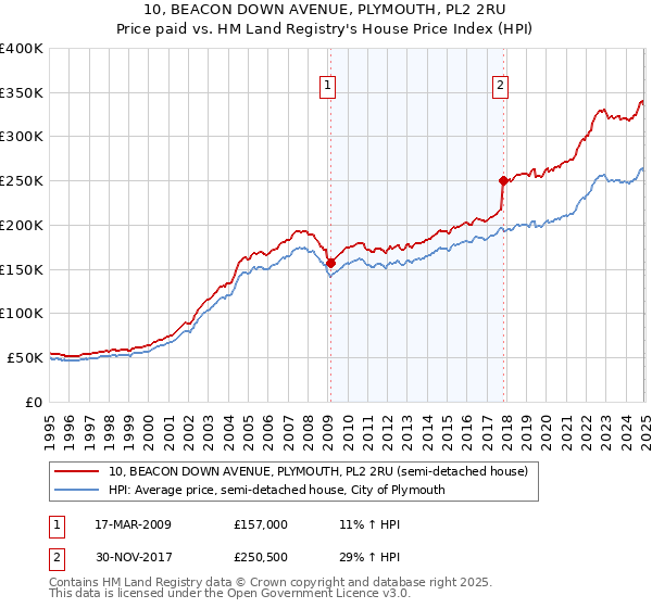10, BEACON DOWN AVENUE, PLYMOUTH, PL2 2RU: Price paid vs HM Land Registry's House Price Index