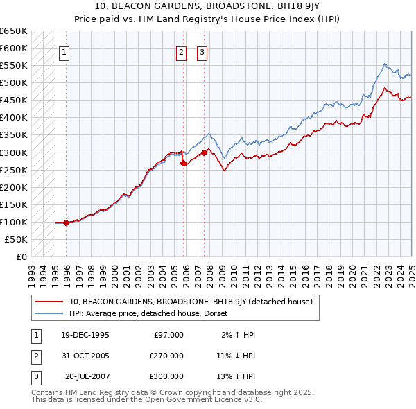 10, BEACON GARDENS, BROADSTONE, BH18 9JY: Price paid vs HM Land Registry's House Price Index